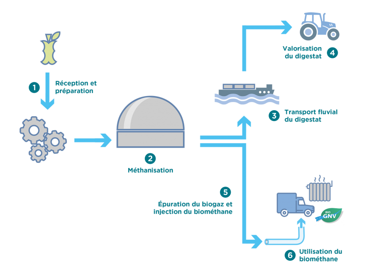 schema methanisation Projet de méthanisation à Gennevilliers