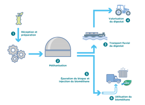 La méthanisation étape par étape